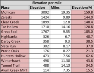 Elevation per miles excel